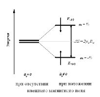 Рис.1. Зеемановское расщепление уровней энергии ядра в магнитном поле в случае ядерного спина I=